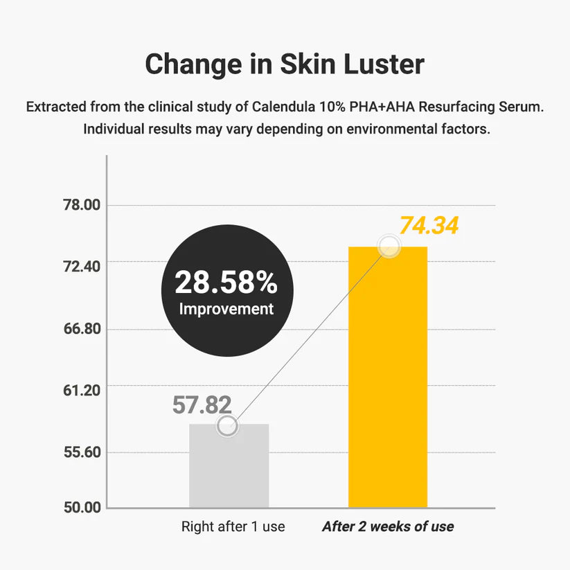 Aprilskin Calendula PHA + AHA Resurfacing Serum with calming calendula and hydrating hyaluronic acid for smoother skin